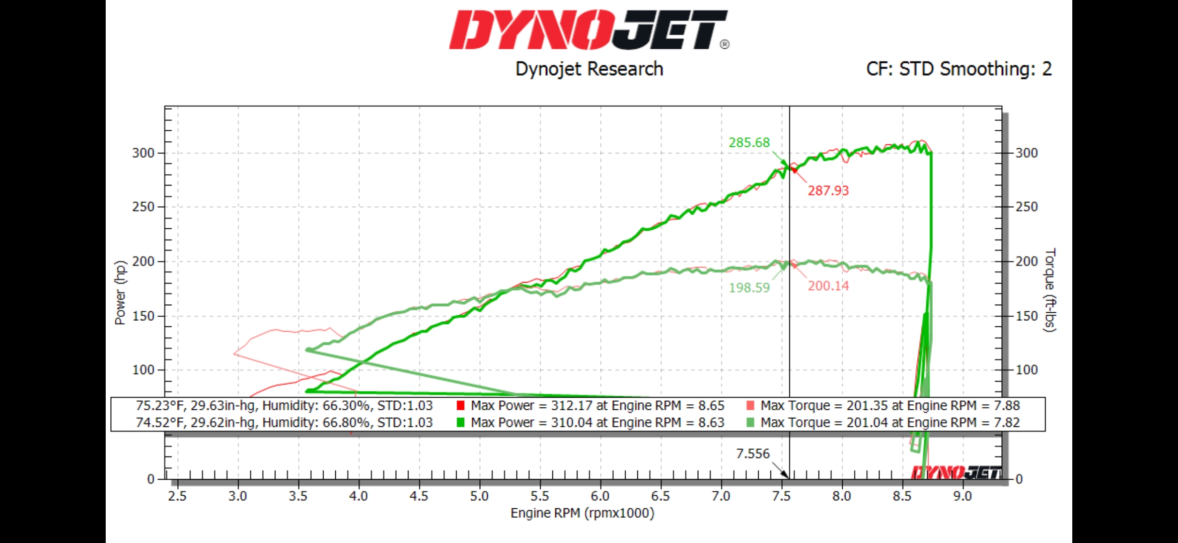 Dyno Graph